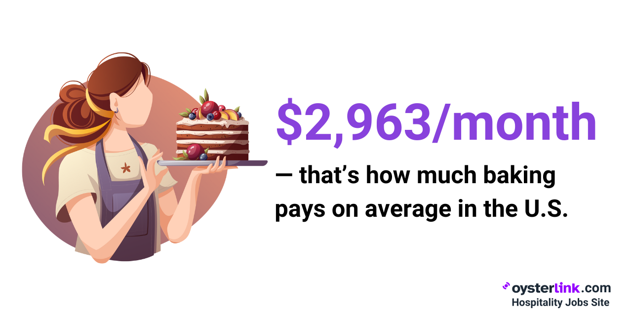 bakers make 2963 dollars per month